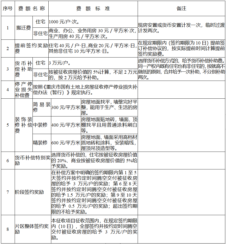 重庆市拆迁补偿标准