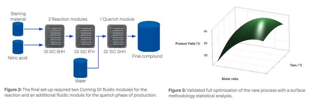 康寧與巴斯夫攜手，八周快速擴大流動化學(xué)工藝規(guī)模，成功產(chǎn)出數(shù)百公斤產(chǎn)品