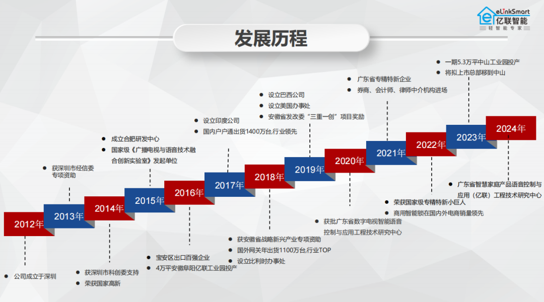 億聯(lián)智能發(fā)展歷程