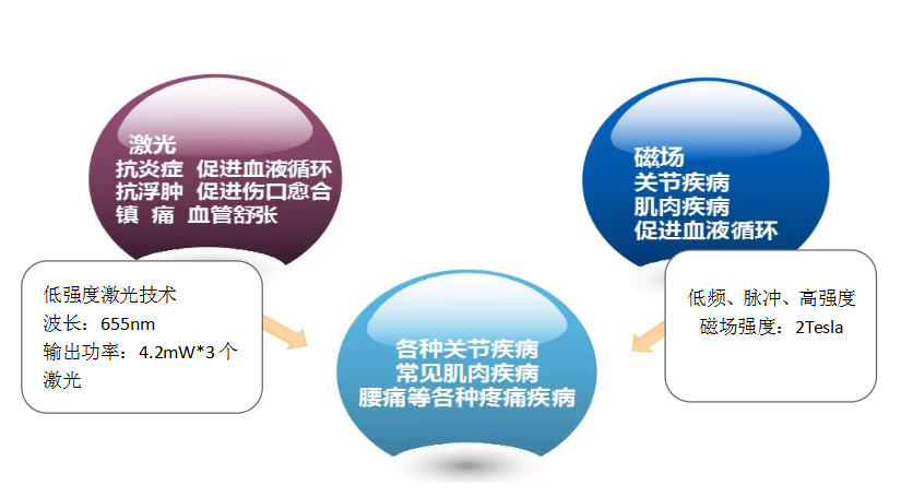 康复治疗激光怎么收费疼痛康复新技术——激光低频交变磁场治疗仪_https://www.jmylbn.com_新闻资讯_第2张