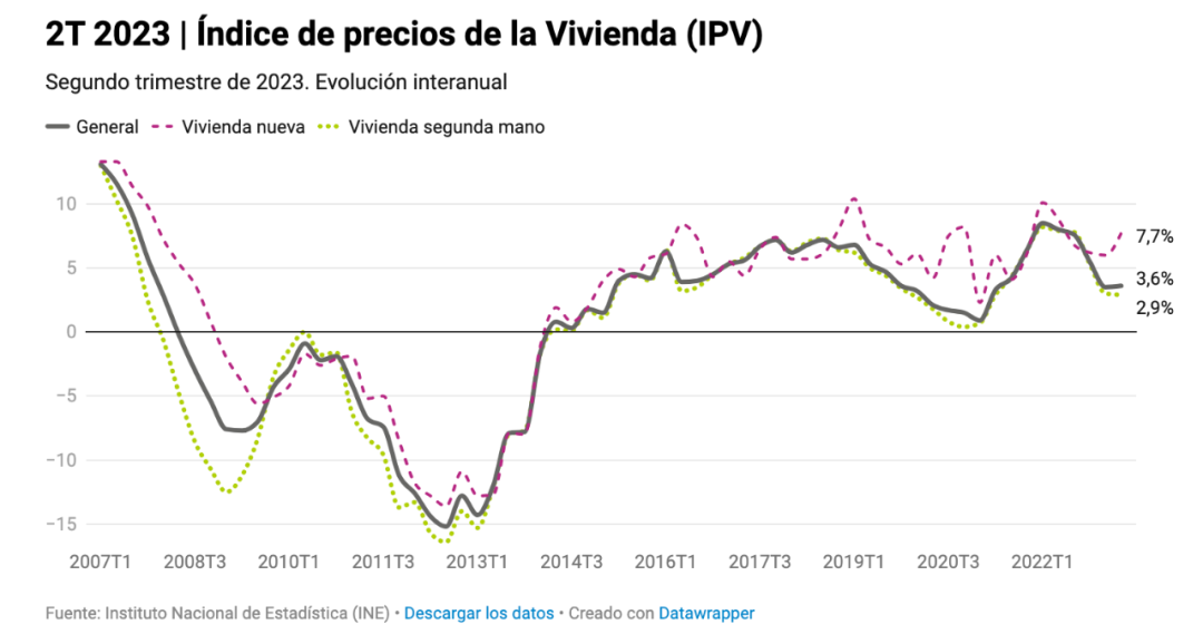 2023年第二季度西班牙房价上涨 3.6%