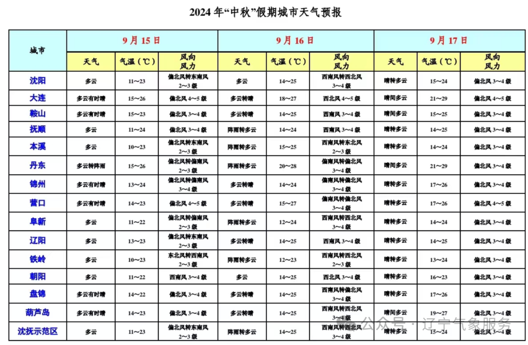 辽宁气象服务