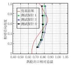 两机仿真丨624所：整机全三维仿真技术加速航空发动机研发的图8