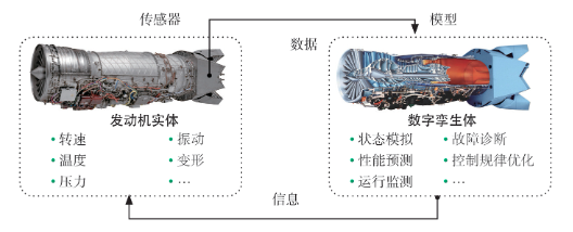 数字孪生助力航空发动机跨越发展的图3