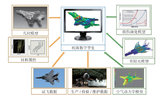 数字孪生助力航空发动机跨越发展的图2