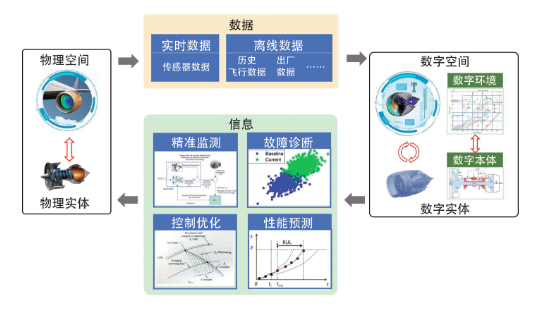 数字孪生助力航空发动机跨越发展的图6