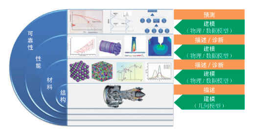 数字孪生助力航空发动机跨越发展的图5