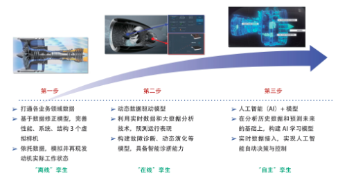 数字孪生助力航空发动机跨越发展的图9