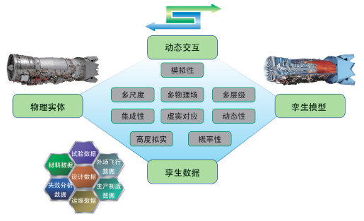 数字孪生助力航空发动机跨越发展的图4