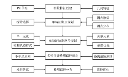数字两机丨中国航发长春控制：浅谈航空发动机零部件数字化检测技术的图2