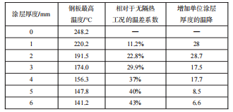 两种不同热障涂层材料的隔热特性研究的图15