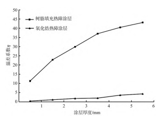 两种不同热障涂层材料的隔热特性研究的图18