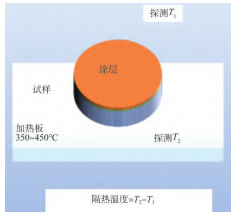 两种不同热障涂层材料的隔热特性研究的图8