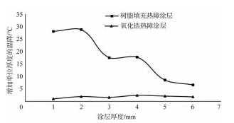 两种不同热障涂层材料的隔热特性研究的图19
