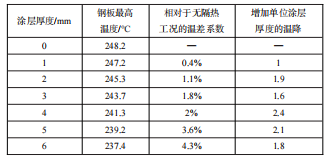 两种不同热障涂层材料的隔热特性研究的图16