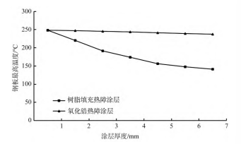 两种不同热障涂层材料的隔热特性研究的图17
