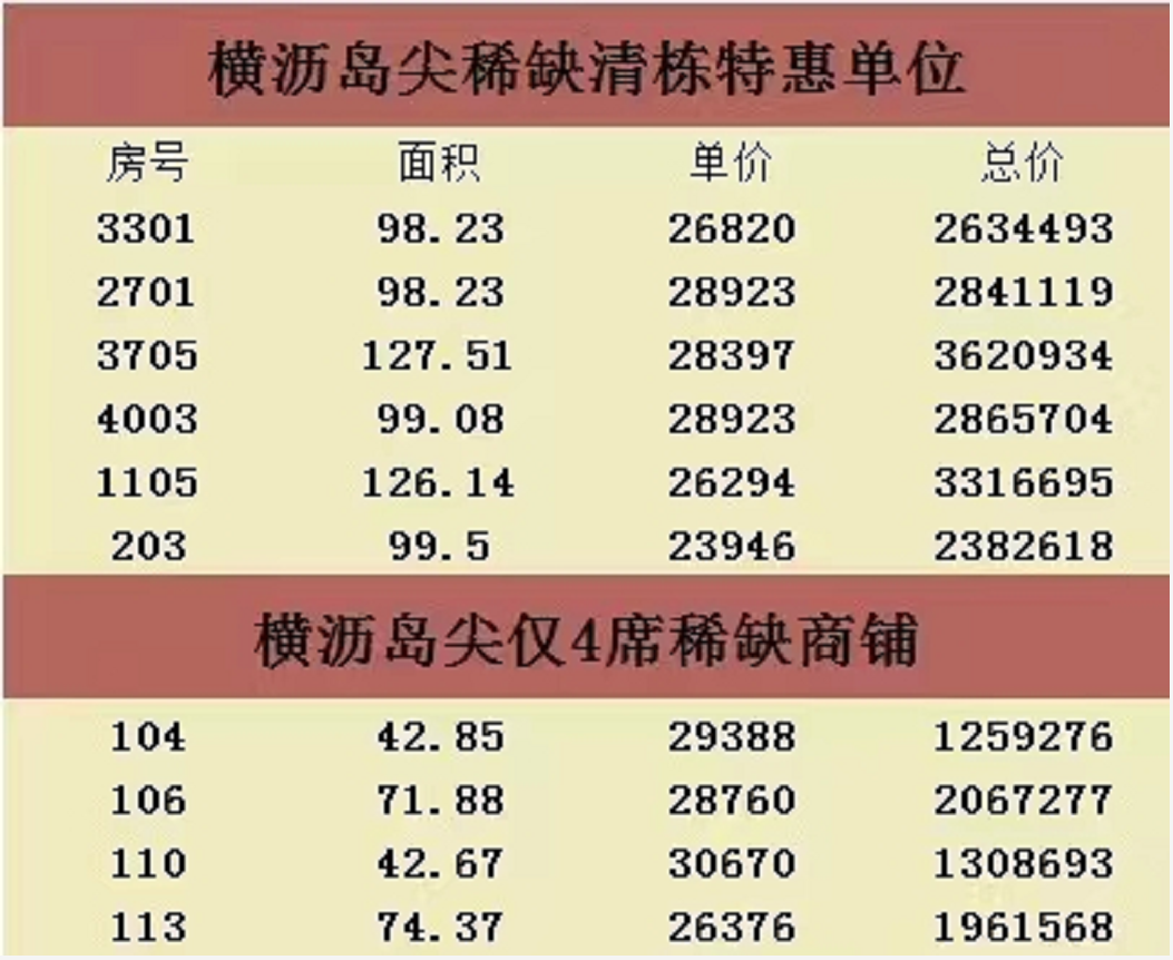 南沙多个楼盘搞促销，有楼盘曾卖4.4万/m²，如今2.39万/㎡！
