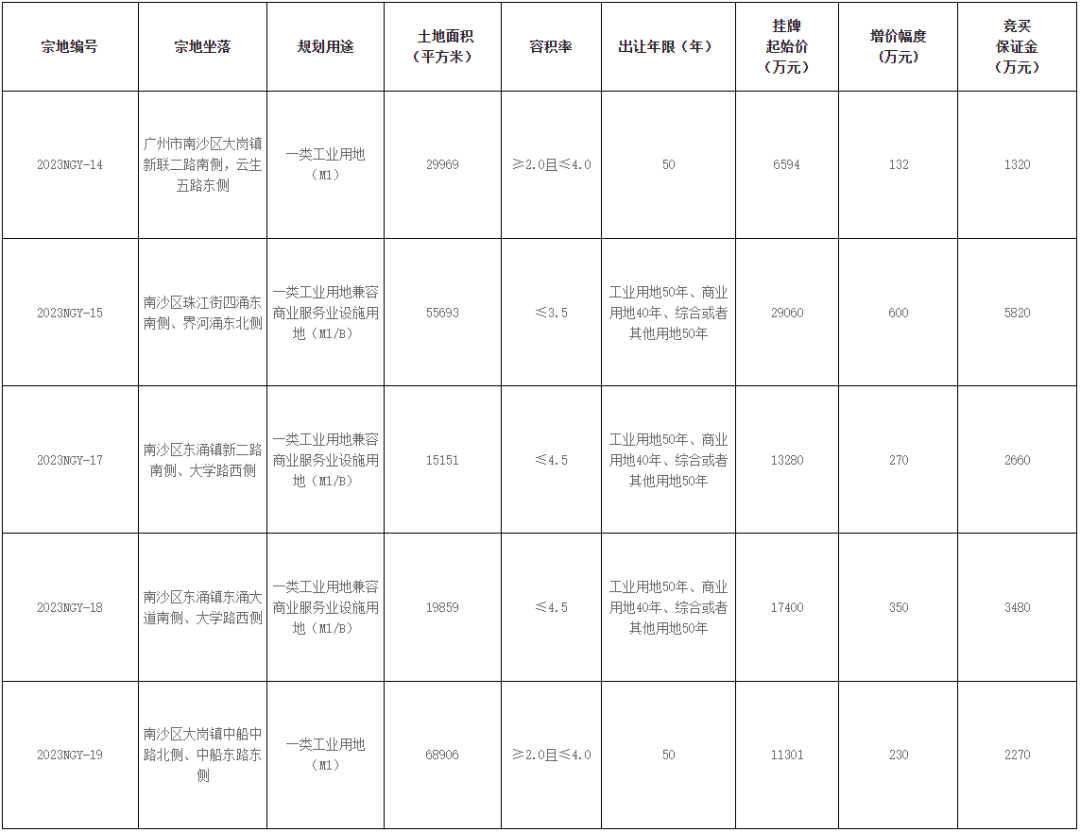 南沙一口气推出5宗地块，将引进世界500强企业！