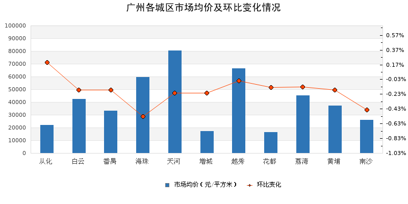 南沙这个小区房价涨幅全市最猛，涨了近100万/套！