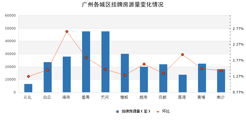 南沙这个小区房价涨幅全市最猛，涨了近100万/套！