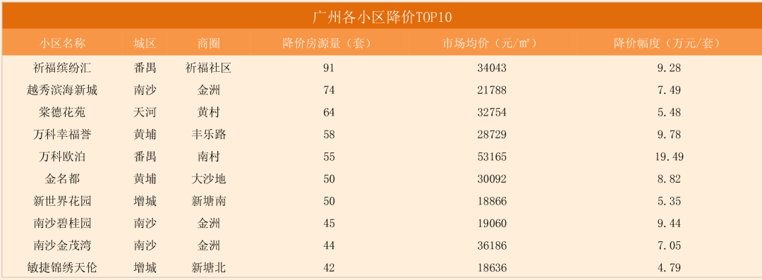 南沙这个小区房价涨幅全市最猛，涨了近100万/套！