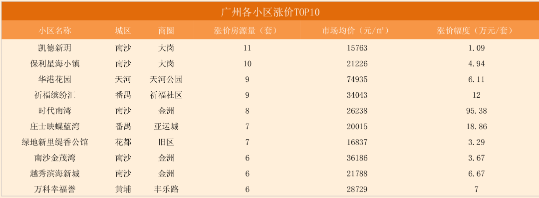 南沙这个小区房价涨幅全市最猛，涨了近100万/套！