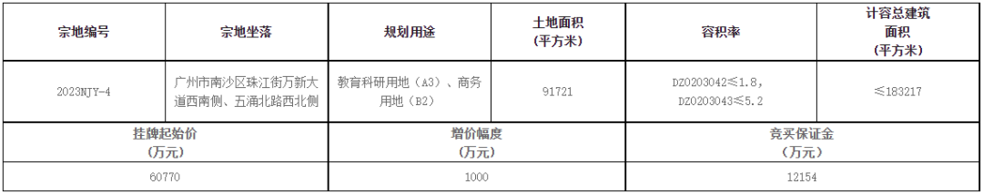南沙1宗地块流拍、2宗延期，连横沥岛也不香了？