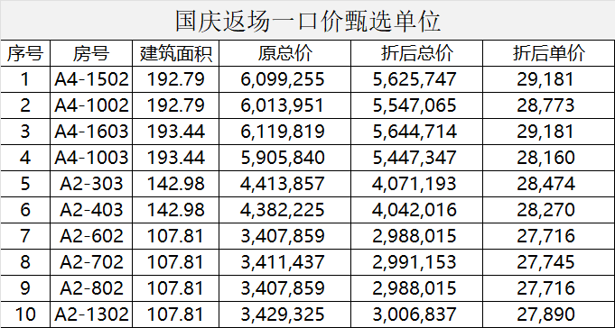 南沙18盘特惠来袭，最高可减87万！