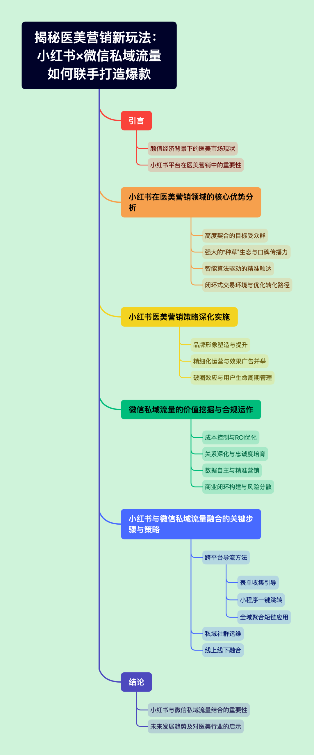 醫美營銷小紅書