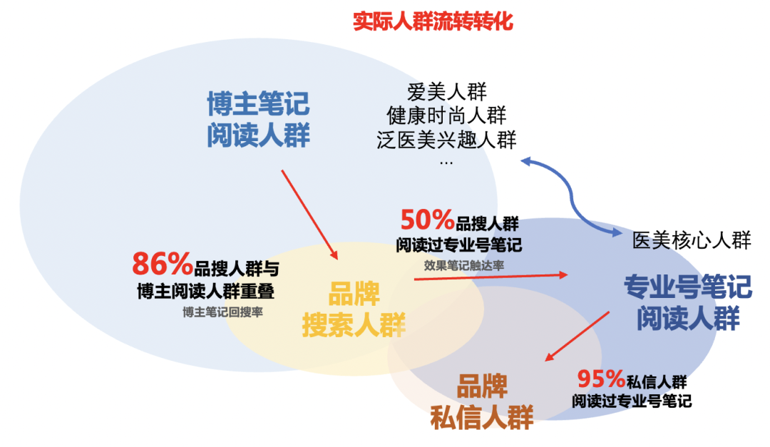 醫美營銷小紅書