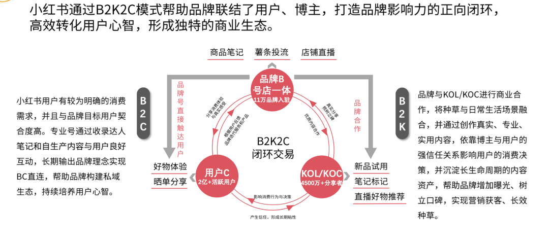 家居行業小紅書