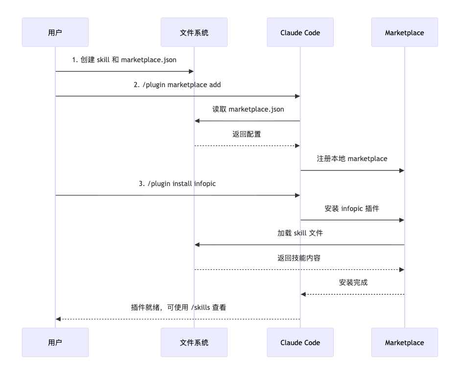 Skill 通过 Plugin 安装的逻辑