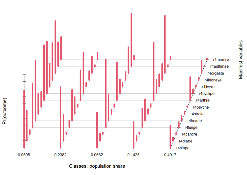 r语言文章复现潜类别分析在观察性研究中的应用