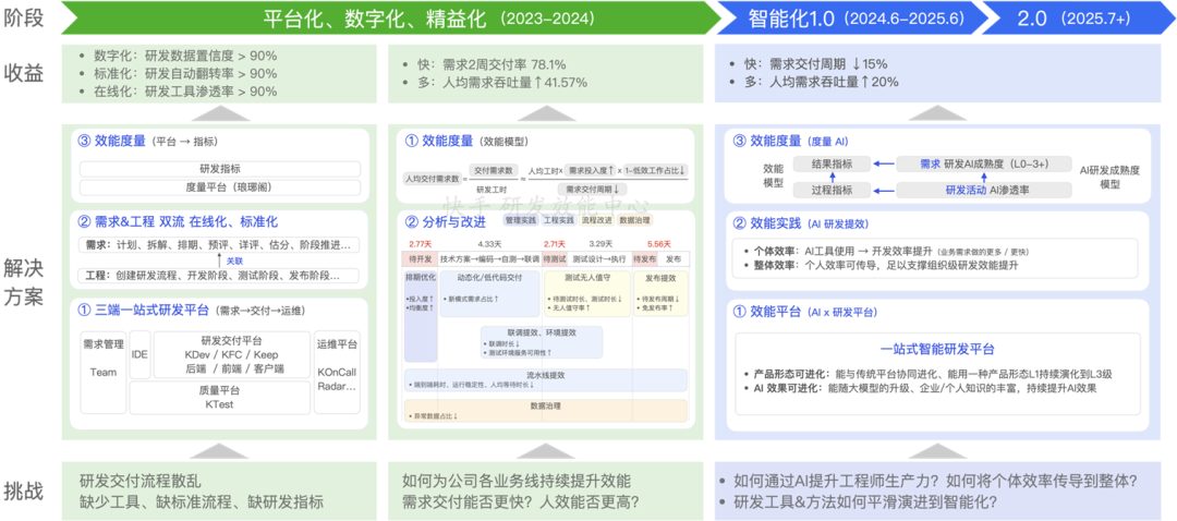 从Copilot到Agentic：快手如何重构"人×AI×流程"研发铁三角(图3)
