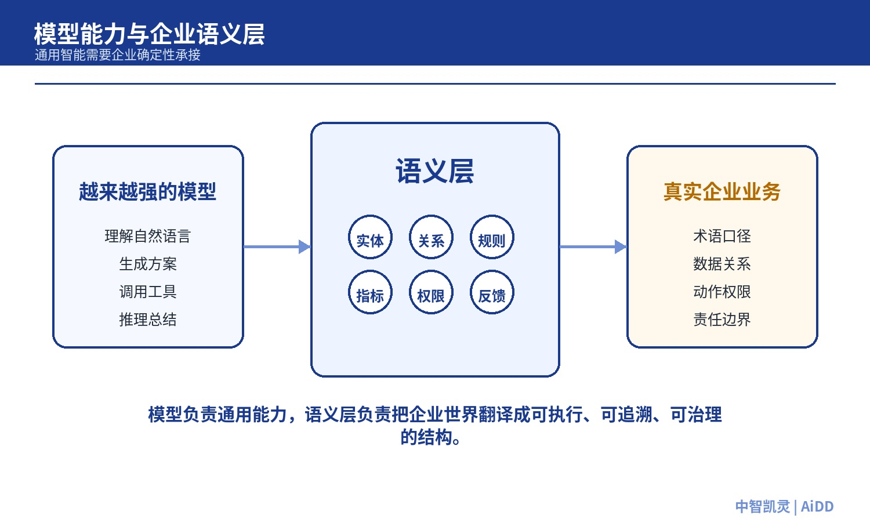 模型越来越强，企业为什么还要补“语义层”？(图2)