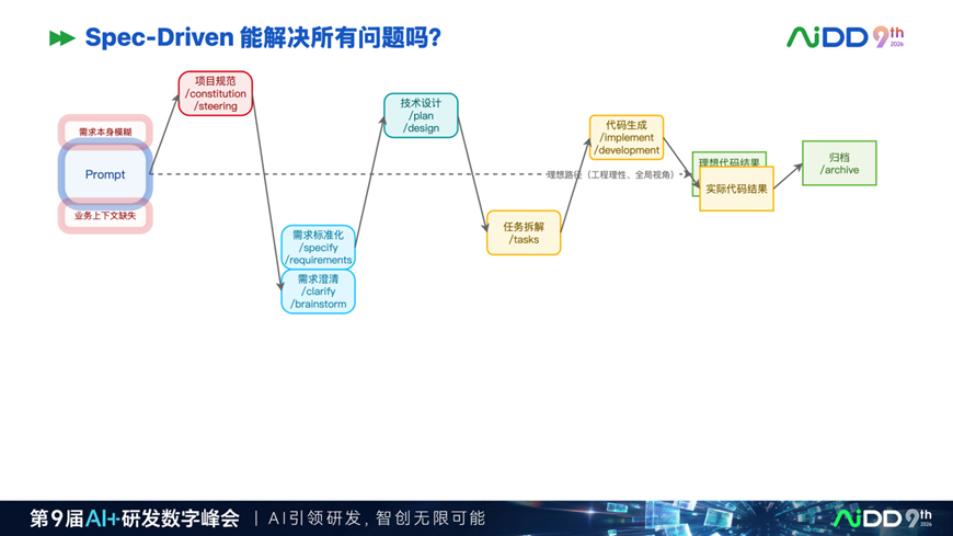 为什么企业需要 Spec Driven：AI 写代码越快，需求越要结构化(图5)