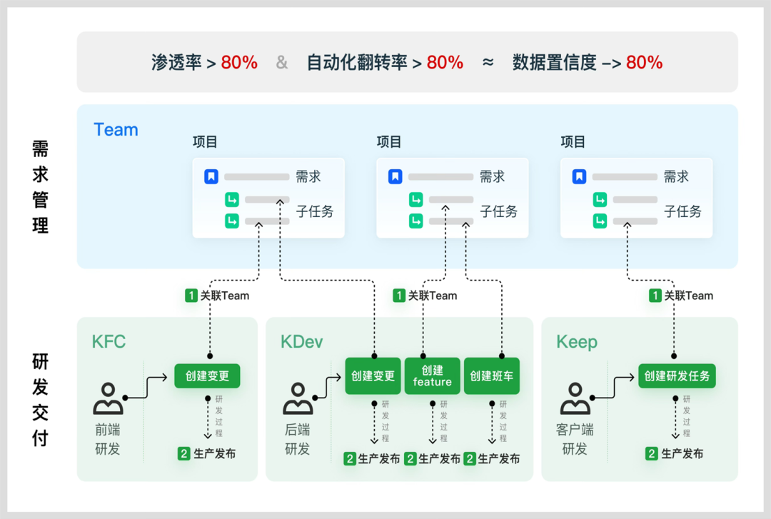从Copilot到Agentic：快手如何重构"人×AI×流程"研发铁三角(图5)