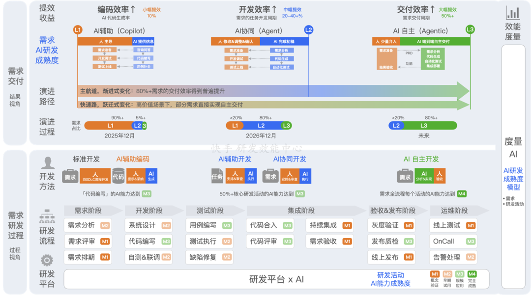 从Copilot到Agentic：快手如何重构"人×AI×流程"研发铁三角(图27)