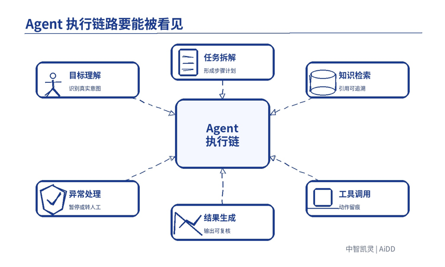 Agent 从 Demo 到生产级，中间到底差什么？(图4)