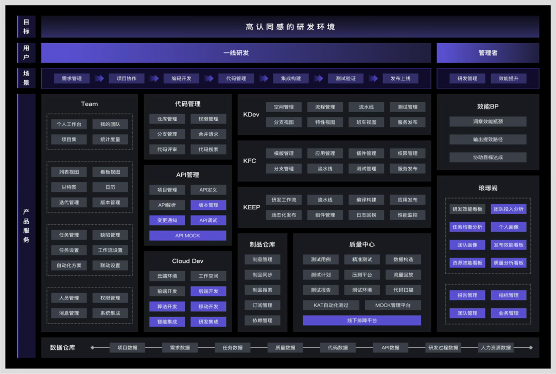从Copilot到Agentic：快手如何重构"人×AI×流程"研发铁三角(图4)