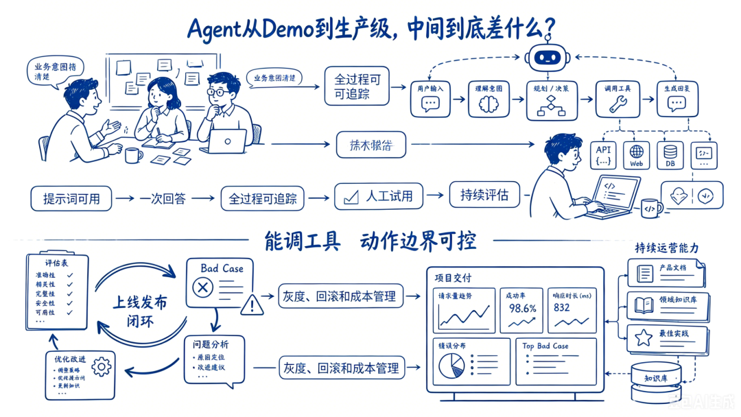 Agent 从 Demo 到生产级，中间到底差什么？(图1)