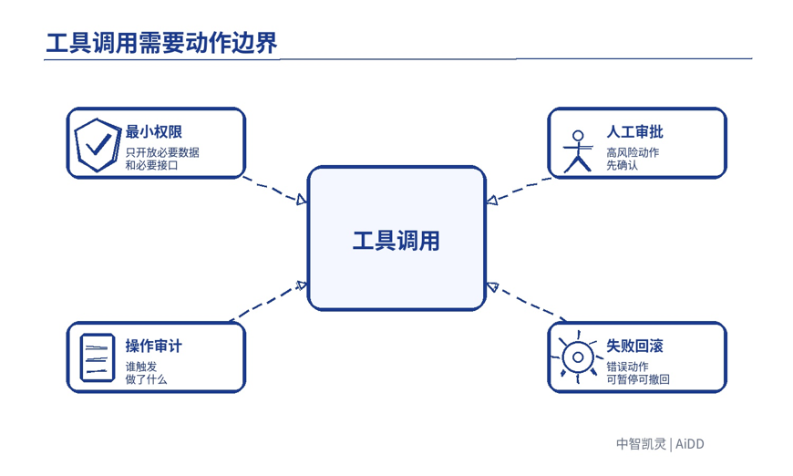 Agent 从 Demo 到生产级，中间到底差什么？(图6)