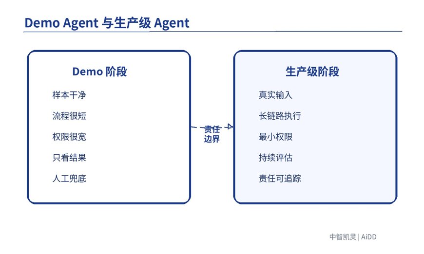 Agent 从 Demo 到生产级，中间到底差什么？(图2)