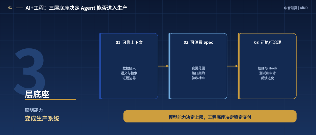 Agent很聪明，企业为什么还要重做工程底座？——AiDD 北京站“AI+工程”线核心议题前瞻(图2)