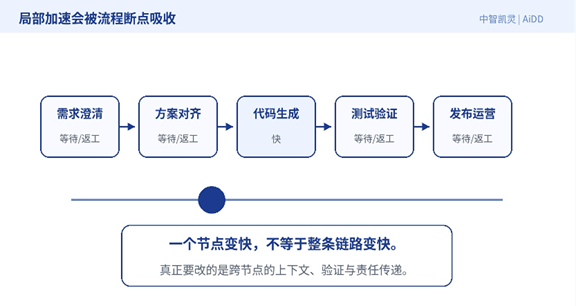 个体变快了，为什么组织没有变快？(图3)