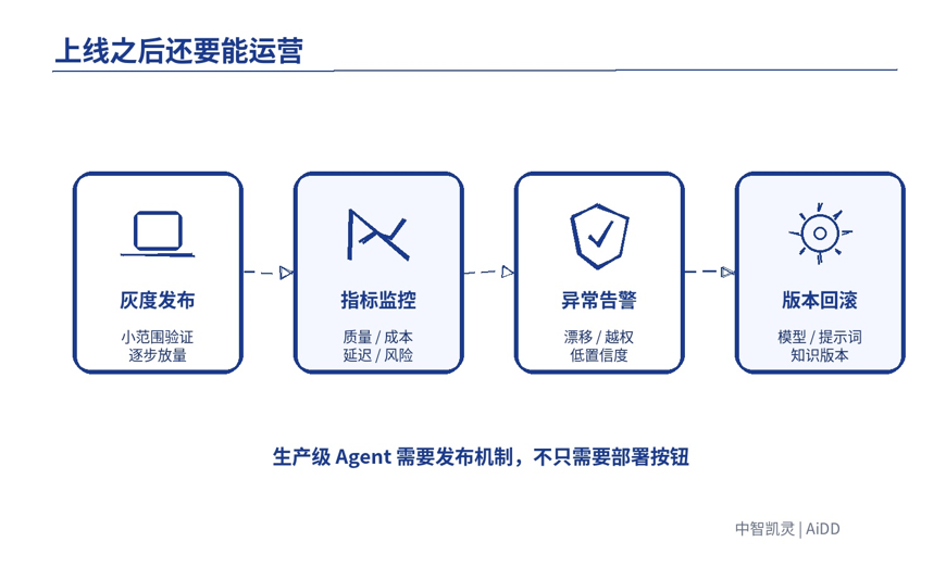 Agent 从 Demo 到生产级，中间到底差什么？(图7)