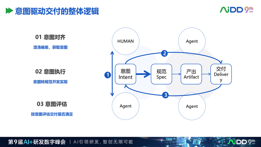 为什么企业需要 Spec Driven：AI 写代码越快，需求越要结构化(图8)
