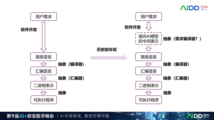 为什么企业需要 Spec Driven：AI 写代码越快，需求越要结构化(图9)