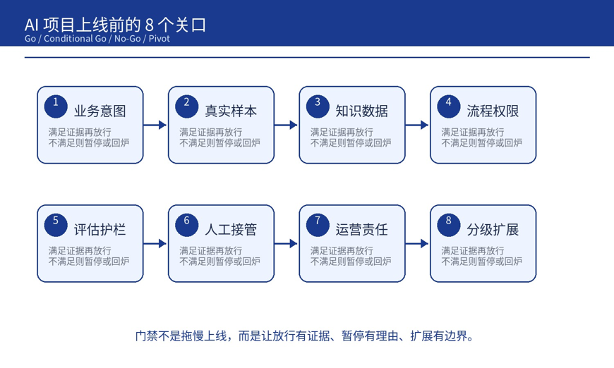 AI 项目上线前，企业需要哪几道 Go/No-Go 门禁？(图2)