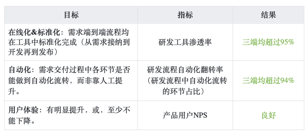 从Copilot到Agentic：快手如何重构"人×AI×流程"研发铁三角(图6)